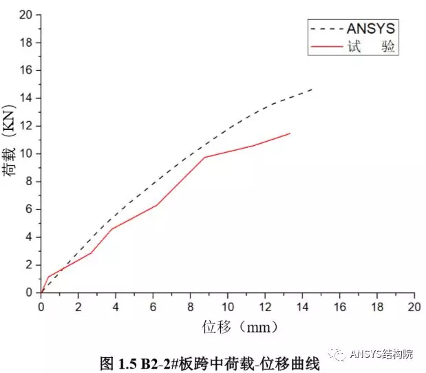 ansys给单元附材料属性